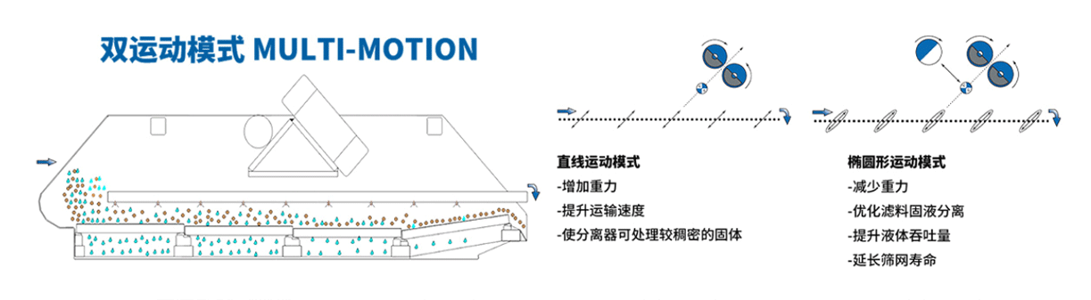 全自动自清洗式振动筛运行图.png