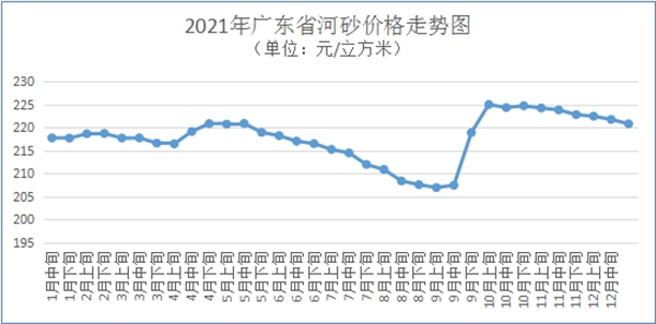 12月海砂均价每方278元，广东建材价格持续回落