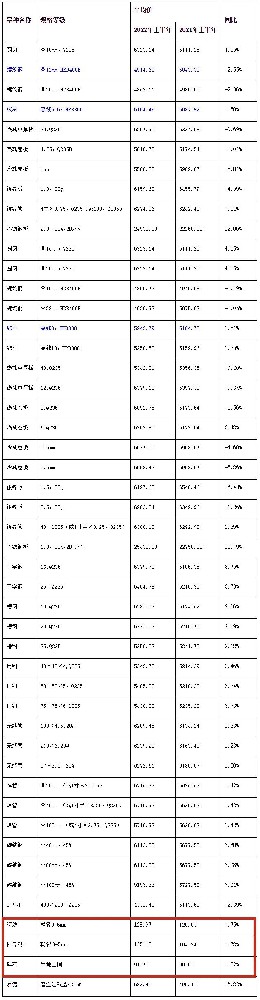 江西上半年砂石价格发布：河砂129元/吨、机制砂105元/吨、碎石92元/吨