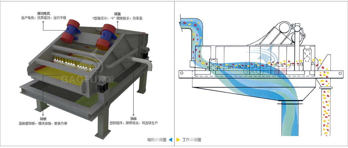脱水筛技术参数工作原理分享